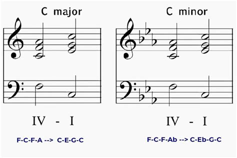 Plagal Cadence In Music Theory Phamox Music