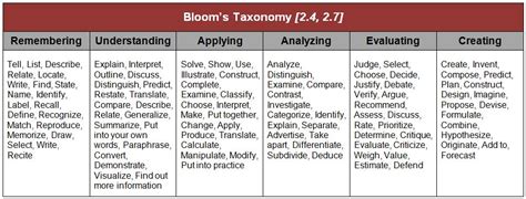 Blooms Taxonomy Online Portfolio