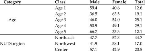 Overview Of Participants According To Sex Class Age And Nuts Region Of Download Scientific