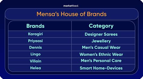 How Mensa Brands Became Indias Fastest Unicorn Marketfeednews
