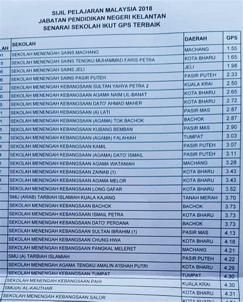 Sekolah menengah sains sultan haji ahmad shah (semsas). Kelantan Cemerlang Dalam 10 Tahun Berikut Senarai Sekolah ...