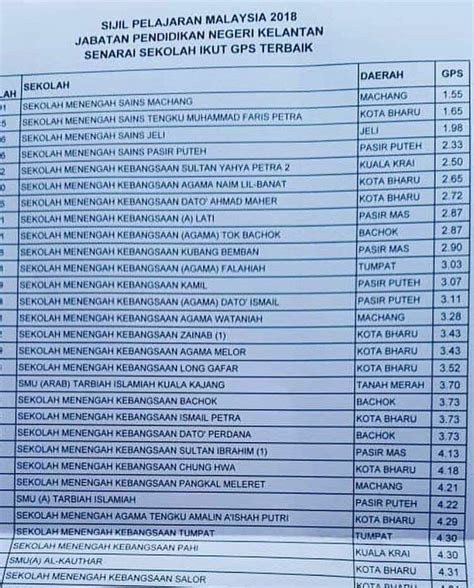 Kedudukan sekolah dalam pencapaian spm sering menjadi persaingan antara sekolah berasrama penuh (sbp) dan maktab rendah sains mara (mrsm). Kelantan Cemerlang Dalam 10 Tahun Berikut Senarai Sekolah ...