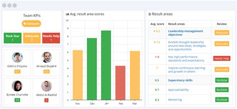 7 Team Kpis That Matter The Most Measure And Track Team Performance