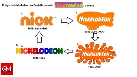 Logo Nickelodeon La Historia Y El Significado Del Logotipo La Marca Y