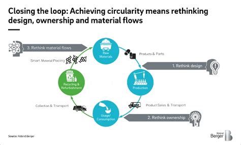 Closing The Loop On The Circular Economy Roland Berger