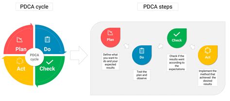 Pdca Cycle Plan Do Check Act Explanation Deming Circles Porn Sex Picture