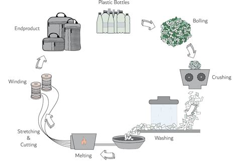 The Recycling Process Of Plastic Bottles Step By Step