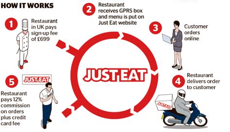 If you're looking to get rich from driving for uber, you're probably going to be a little disappointed. Just Eat: Leveraging Growth In The Takeaway Economy - JUST ...