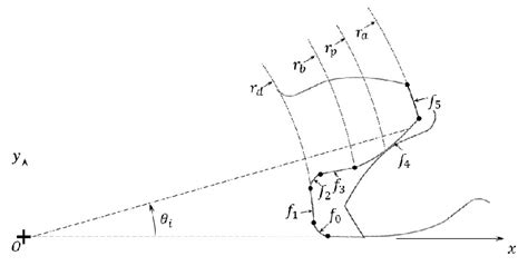 The parameterized gear profiles. | Download Scientific Diagram