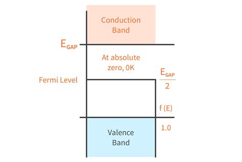 fermi level definition in semiconductors what is the difference between fermi energy and fermi