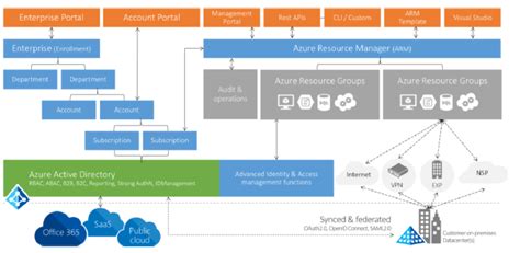 Azure Governance Atea Global Services