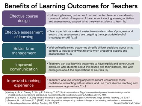 Guest Post Should I Share My Learning Outcomes With Students — The