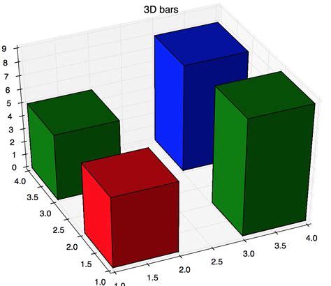 Matplotlib D Bar Chart Axis Issue Images