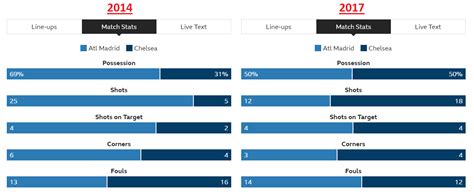 Head to head dua tim berimbang! Atletico Madrid vs. Chelsea: match stats 2014 vs. 2017 ...