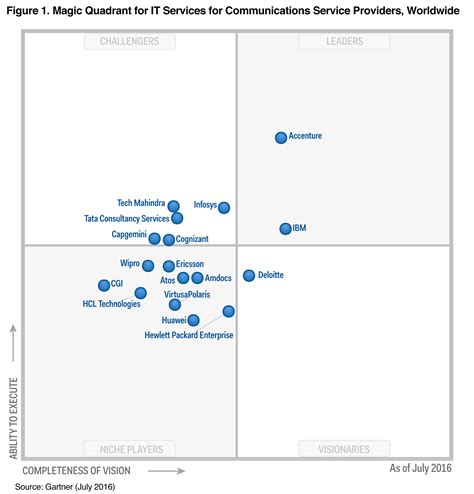 Hcl Technologies Named A Leader In Gartner Magic Quadrant For Data