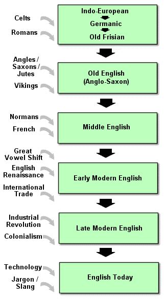 Brief History Of English Language Timeline Timetoast