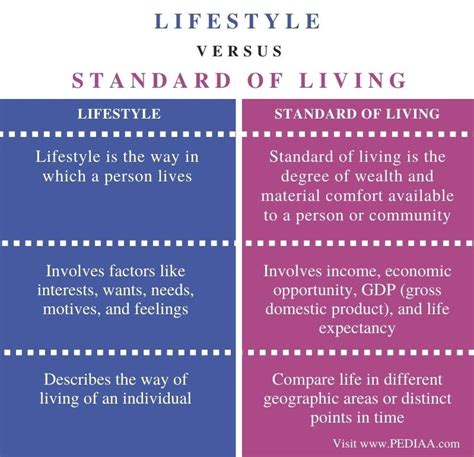 What Is The Difference Between Lifestyle And Standard Of Living