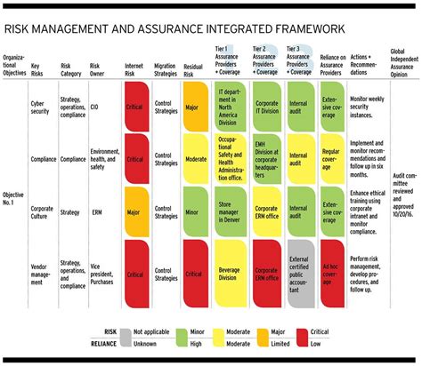 Mapping Assurance Business Contingency Plan Risk Management Management