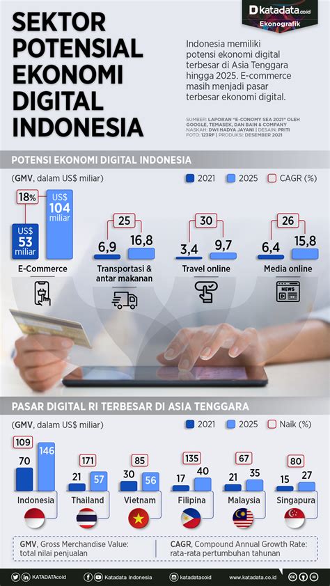 Sektor Potensial Ekonomi Digital Indonesia Infografik Katadata Co Id