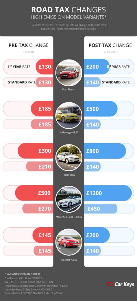 2017 Car Tax Changes To Many Popular Uk Car Models Car Keys