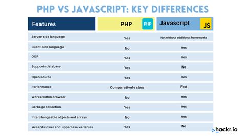 Php Vs Javascript In Comparison Features Applications Hot Sex Picture
