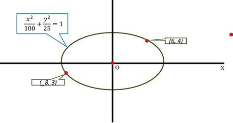 How Do You Find The Equation Of The Ellipse That Passes Through Points