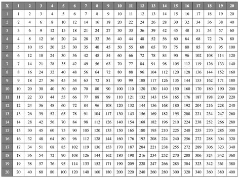 Multiplication Tables 1 20 Printable Worksheets Worksheetscity