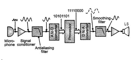 Digital Signal Processor Architecture Types Working And Its Applications