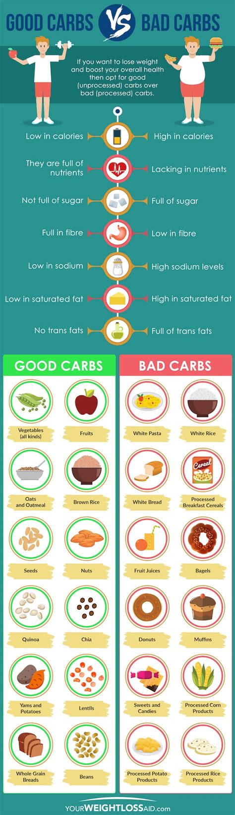 Good Vs Bad Carbs Fat Loss Health Choosing The Right Sugars