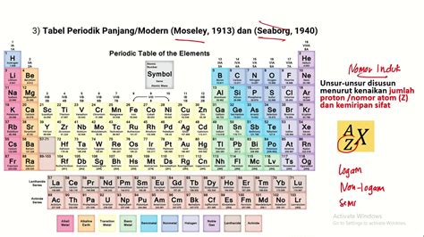 Sistem Periodik Unsur Atom Dan Sistem Periodik Unsur Kimia Sma
