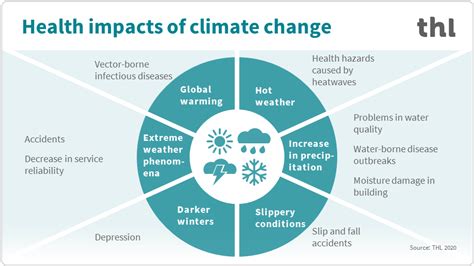 Climate Change Thl