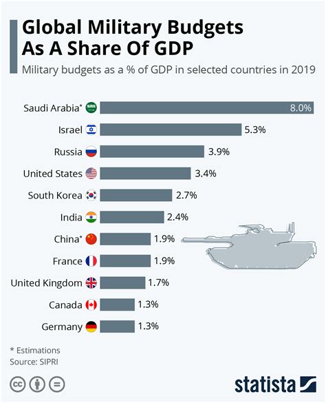 Chart The Biggest Military Budgets As A Share Of Gdp Statista