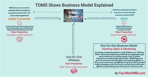 How Does Toms Shoes Make Money The One For One Business Model