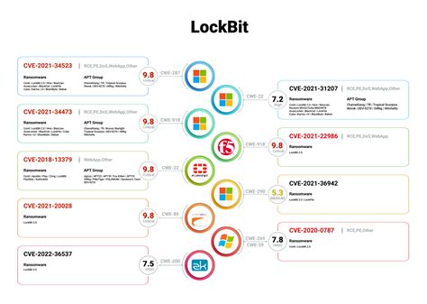 All About Lockbit Ransomware Securin