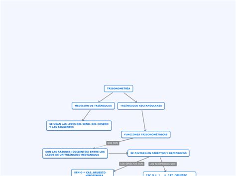 Aplicaciones De Las Funciones Trigonométricas Mapa Conceptual Jlibalwsap