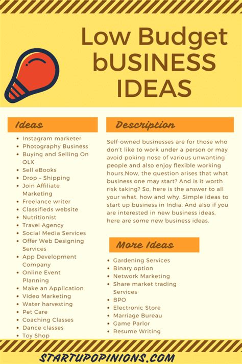 50 Low Budget Business Ideas For Beginners In India 2024 Startup Opinions