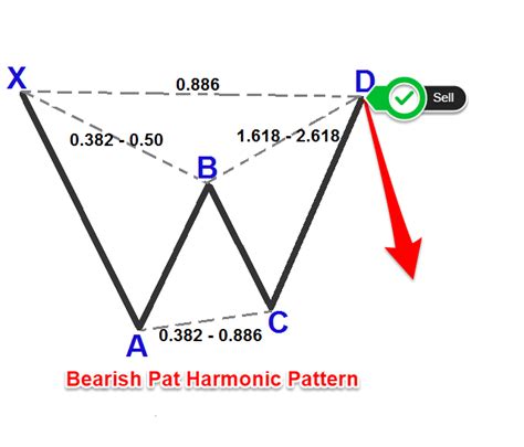 How To Trad The Harmonic Bat Pattern Forex Chart Strategy Forex Pops