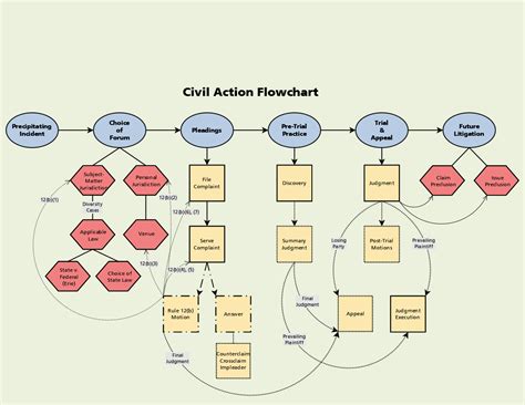 I thought it was quite helpful, and he's a member of the committee that actually makes the rules of civil. Civil Action Flowchart.png 1,200×927 pixels | Law school ...