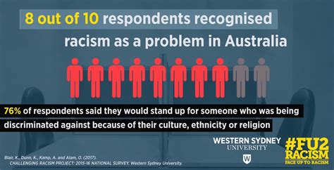 Naccho Aboriginal Health And Fu2racism Research Shows Majority Of Australians Believe 18c