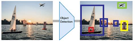 What Is Object Detection In Deep Learning Riset