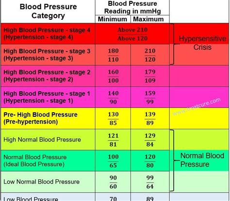 Blood Pressure Discover How You Can Use A Blood Pressure Chart To
