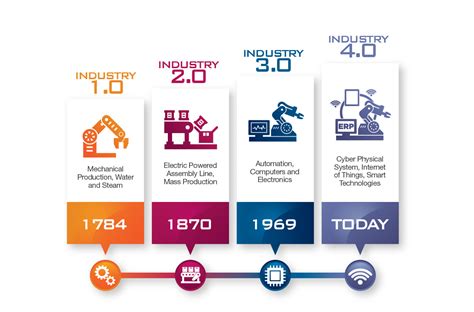 Industry 4.0 factories use data insights to identify potential production losses. Malaysia and Industrial 4.0 in the Spotlight of AUTOMEX ...