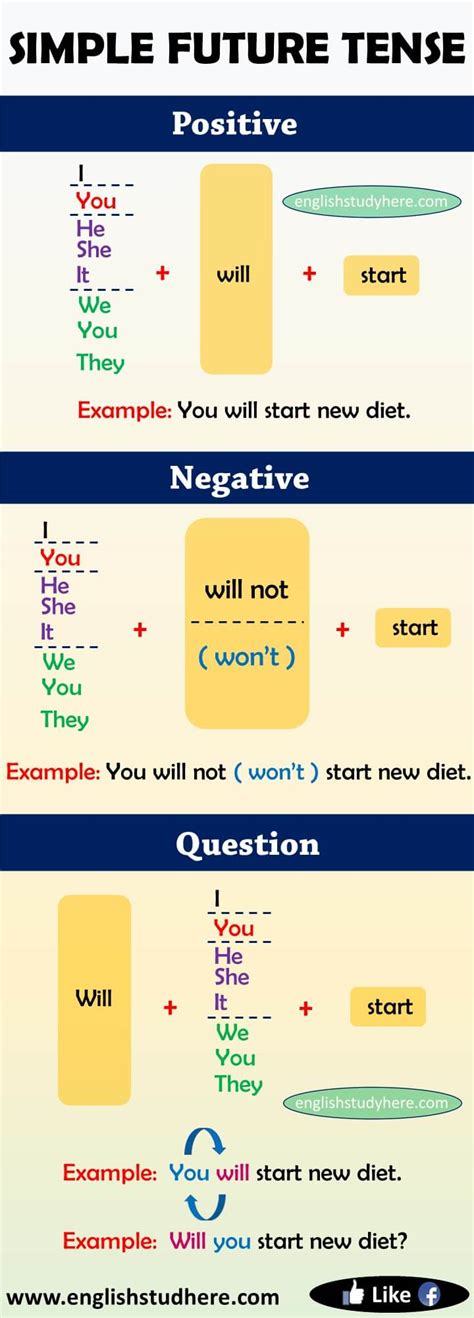 Simple Future Tense In English English Study Here