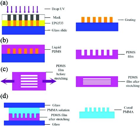 Fabrication Process Flow A Fabrication Of Grating To Be Used As A