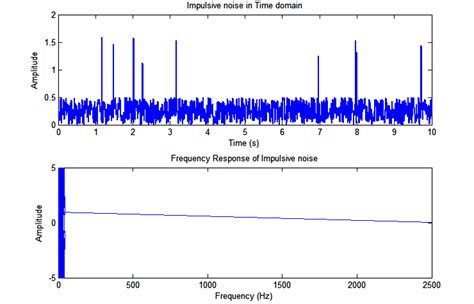 Impulsive Noise Generated Signal And Its Spectrum Download