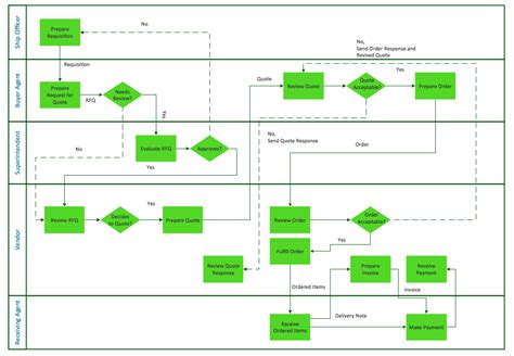 Deployment Flowchart Trading Process Diagram Vertical Cross