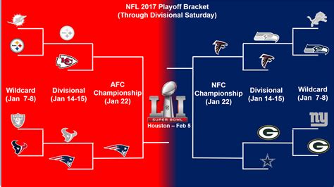 Nfl Playoff Bracket Update And Sunday Divisional Playoff Schedule The