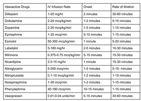 Hemodynamic Drugs Chart