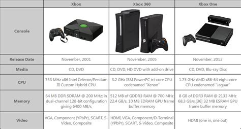 Xbox Vs Xbox 360 Vs Xbox One Hivimoore