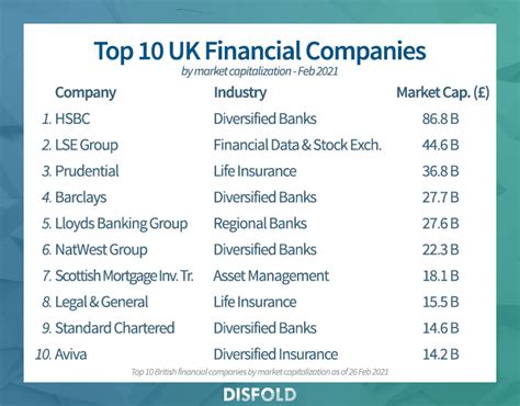 Top 20 Largest Uk Financial Companies 2021 Disfold Blog